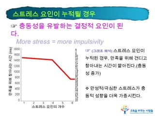 스트레스 요인이 누적될 경우
☞ (그래프 해석) 스트레스 요인이
누적된 경우, 만족을 위해 견디고
참아내는 시간이 짧아진다.(충동
성 증가)
 만성적/극심한 스트레스가 충
동적 성향을 더욱 가중시킨다.
☞ 충동성을 유발하는 결정적 요인이 된
다.
More stress = more impulsivity
스트레스 요인의 개수
만족을위해참아내는시간(ms)
 