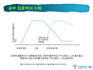 공부 집중력의 이해
과제에 집중 전화 과제로 돌아옴
숙제와전화에집중하는
정도
전화 받는 일
로 주의력이
전환됨
과제에 열중하다가 전화를 받으면, 과제에 몰두하던 기억 공간( )이 줄어들고,
통화에서 얻는 정보를 처리하는 기억 공간( )이 늘어난다.
출처: 공부하는 우리 아이들 머릿속의 비밀(교육을 바꾸는 책, 2013)
 