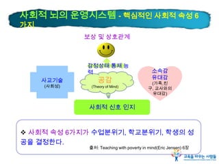 사회적 뇌의 운영시스템 - 핵심적인 사회적 속성 6
가지
공감
(Theory of Mind)
사회적 신호 인지
보상 및 상호관계
감정상태 통제 능
력 소속감
유대감
(가족,친
구, 교사와의
유대감)
사교기술
(사회성)
 사회적 속성 6가지가 수업분위기, 학교분위기, 학생의 성
공을 결정한다.
출처: Teaching with poverty in mind(Eric Jensen) 6장
 