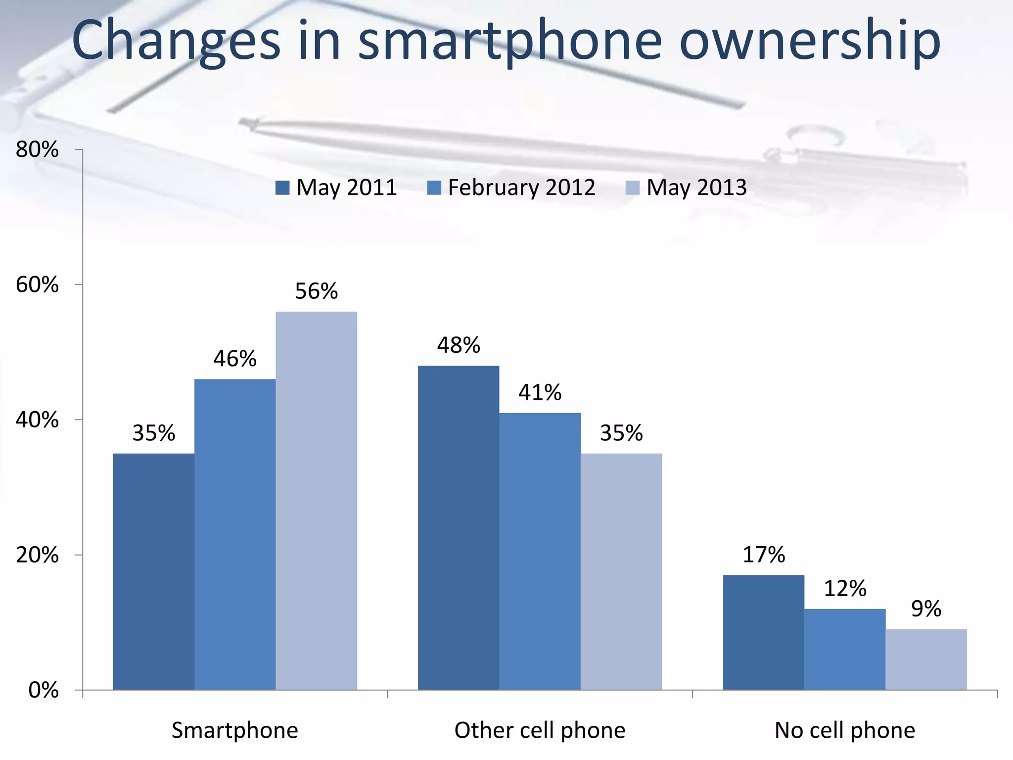 Changes in smartphone ownership
35%
48%
17%
46%
41%
12%
56%
35%
9%
0%
20%
40%
60%
80%
Smartphone Other cell phone No cell phone
May 2011 February 2012 May 2013
 