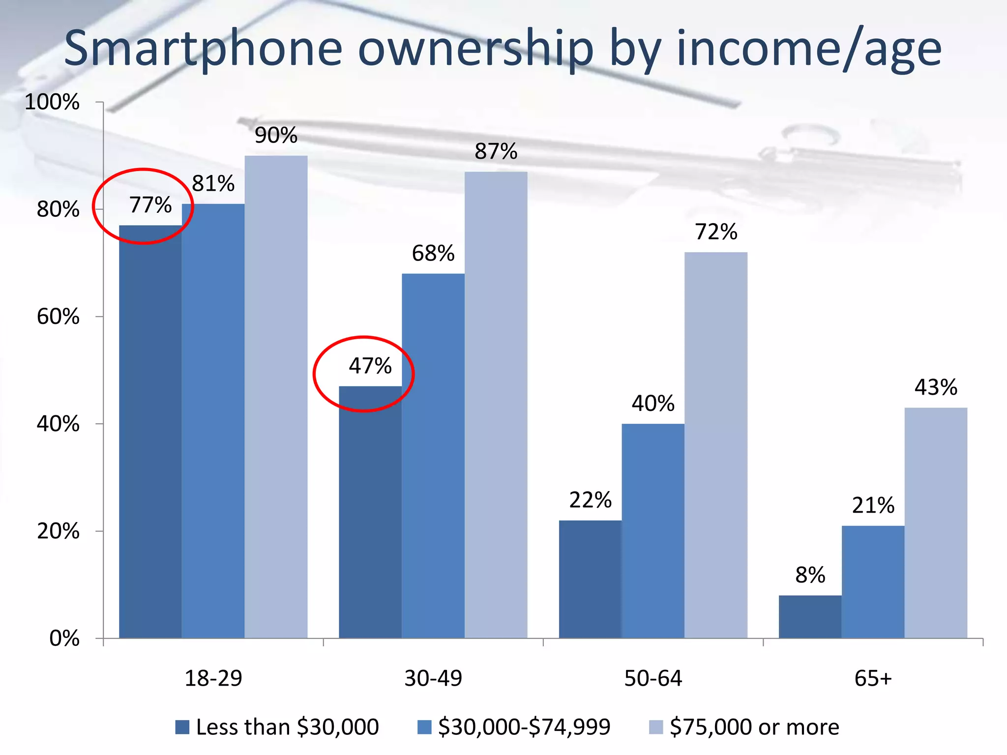 Smartphone ownership by income/age
77%
47%
22%
8%
81%
68%
40%
21%
90%
87%
72%
43%
0%
20%
40%
60%
80%
100%
18-29 30-49 50-64 65+
Less than $30,000 $30,000-$74,999 $75,000 or more
 