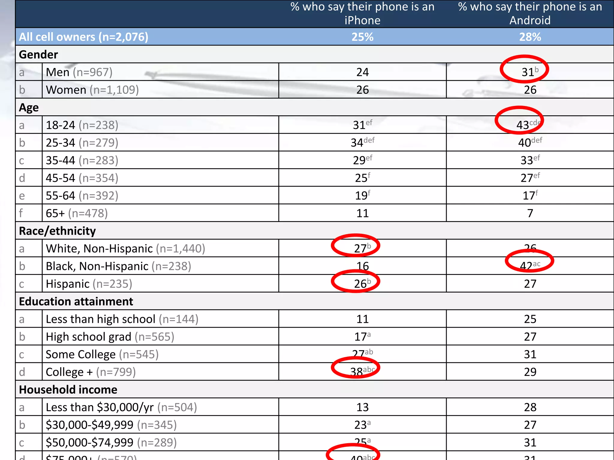 % who say their phone is an
iPhone
% who say their phone is an
Android
All cell owners (n=2,076) 25% 28%
Gender
a Men (n=967) 24 31b
b Women (n=1,109) 26 26
Age
a 18-24 (n=238) 31ef 43cdef
b 25-34 (n=279) 34def 40def
c 35-44 (n=283) 29ef 33ef
d 45-54 (n=354) 25f 27ef
e 55-64 (n=392) 19f 17f
f 65+ (n=478) 11 7
Race/ethnicity
a White, Non-Hispanic (n=1,440) 27b 26
b Black, Non-Hispanic (n=238) 16 42ac
c Hispanic (n=235) 26b 27
Education attainment
a Less than high school (n=144) 11 25
b High school grad (n=565) 17a 27
c Some College (n=545) 27ab 31
d College + (n=799) 38abc 29
Household income
a Less than $30,000/yr (n=504) 13 28
b $30,000-$49,999 (n=345) 23a 27
c $50,000-$74,999 (n=289) 25a 31
 