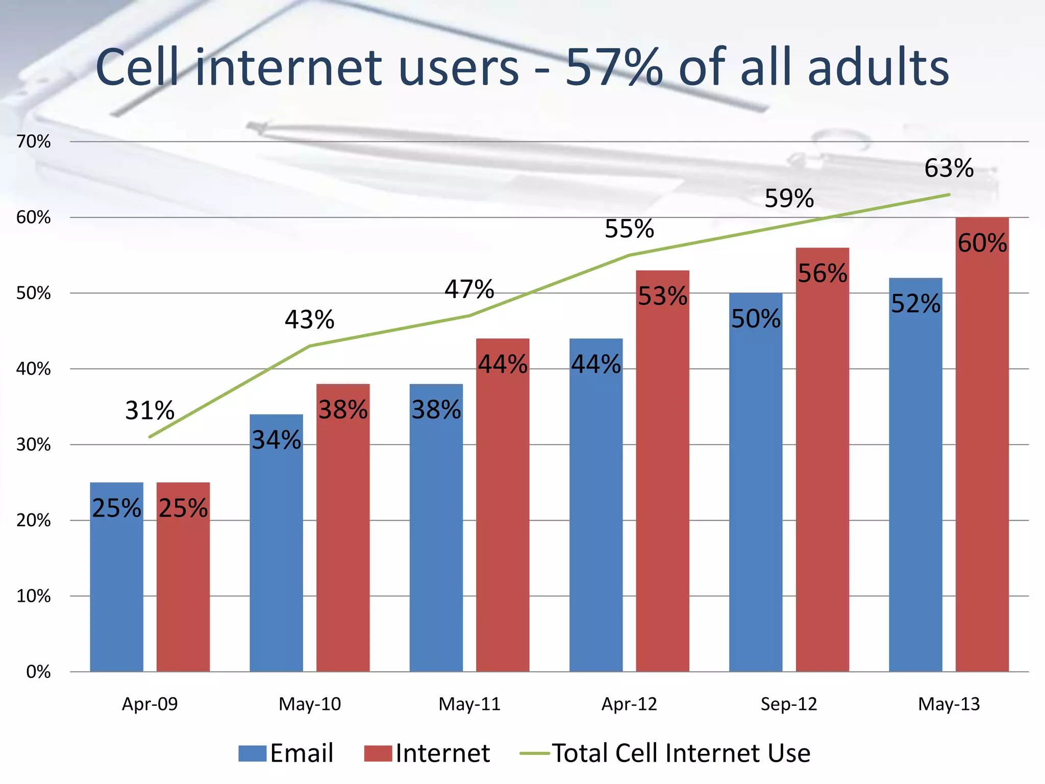 Cell internet users - 57% of all adults
25%
34%
38%
44%
50%
52%
25%
38%
44%
53%
56%
60%
31%
43%
47%
55%
59%
63%
0%
10%
20%
30%
40%
50%
60%
70%
Apr-09 May-10 May-11 Apr-12 Sep-12 May-13
Email Internet Total Cell Internet Use
 