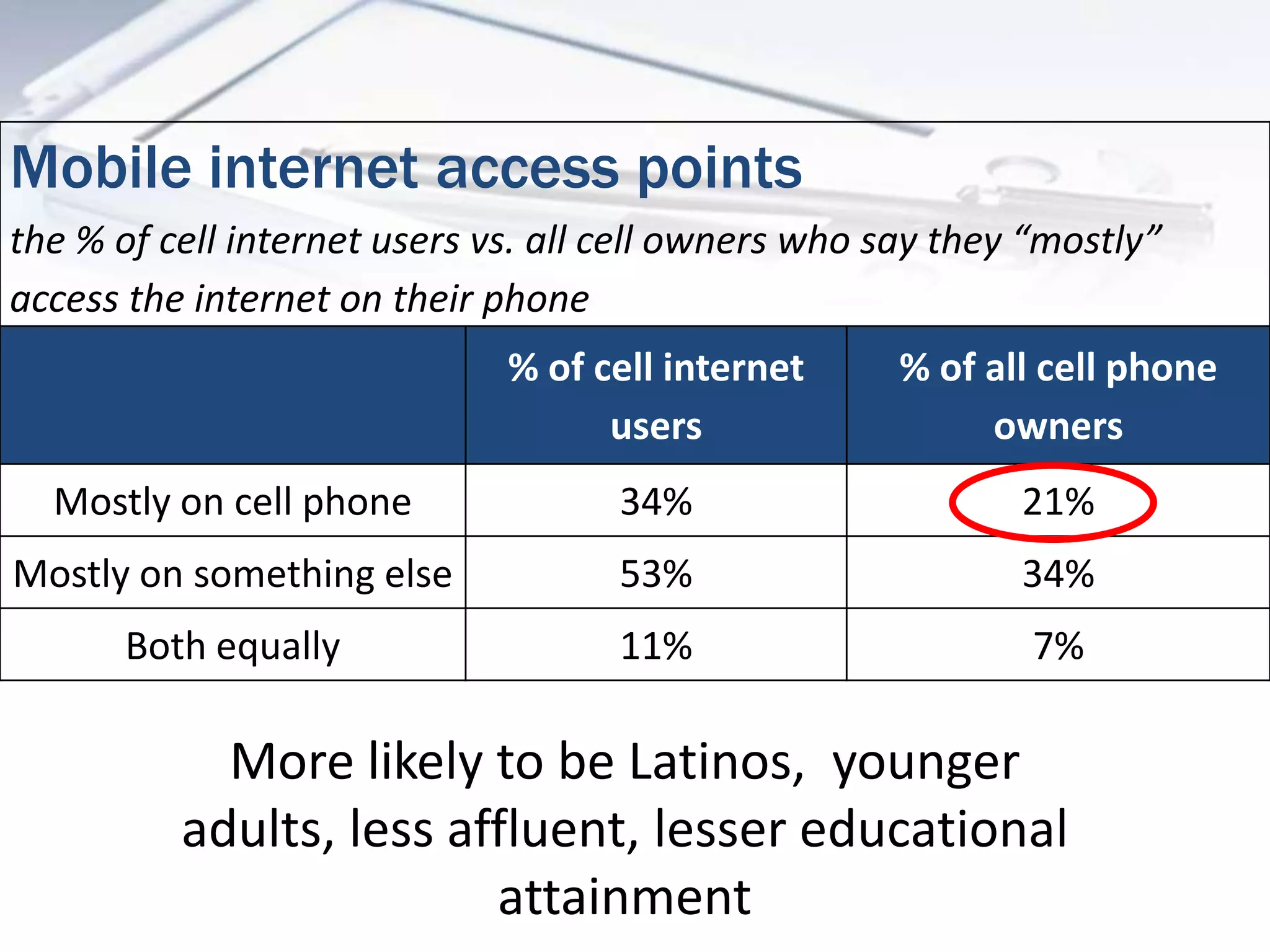Mobile internet access points
the % of cell internet users vs. all cell owners who say they “mostly”
access the internet on their phone
% of cell internet
users
% of all cell phone
owners
Mostly on cell phone 34% 21%
Mostly on something else 53% 34%
Both equally 11% 7%
More likely to be Latinos, younger
adults, less affluent, lesser educational
attainment
 
