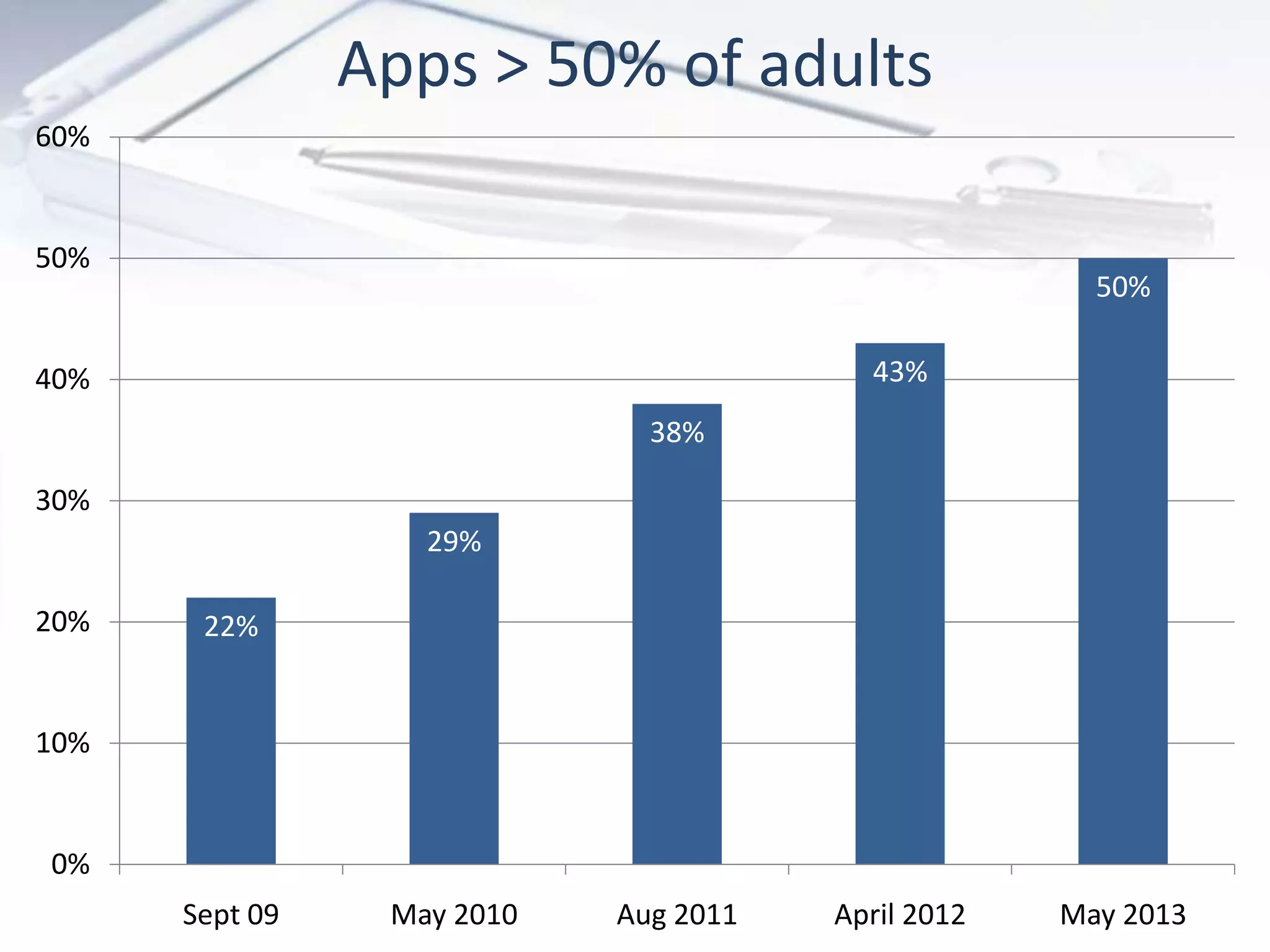 Apps > 50% of adults
22%
29%
38%
43%
50%
0%
10%
20%
30%
40%
50%
60%
Sept 09 May 2010 Aug 2011 April 2012 May 2013
 