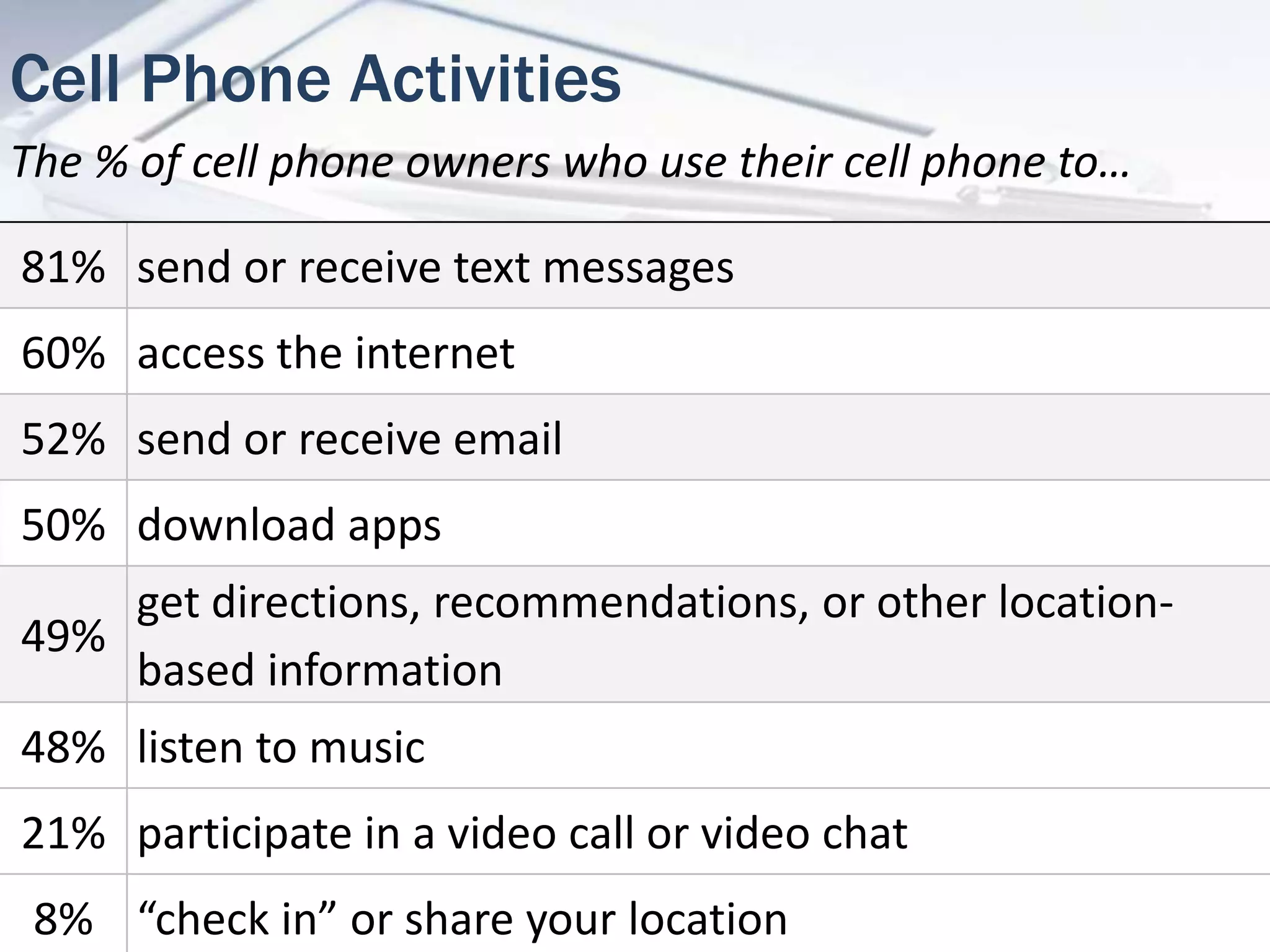 Cell Phone Activities
The % of cell phone owners who use their cell phone to…
81% send or receive text messages
60% access the internet
52% send or receive email
50% download apps
49%
get directions, recommendations, or other location-
based information
48% listen to music
21% participate in a video call or video chat
8% “check in” or share your location
 