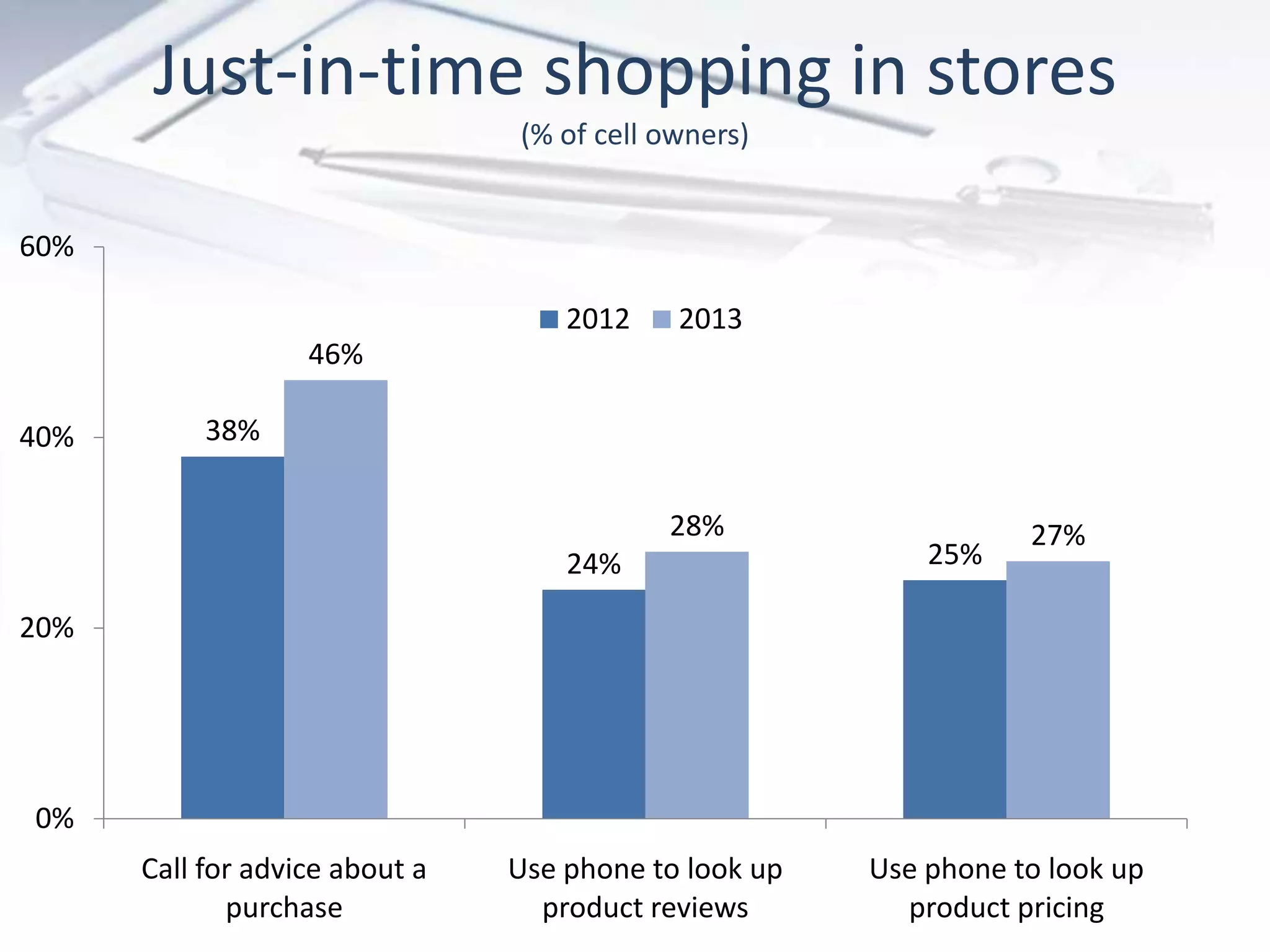 Just-in-time shopping in stores
(% of cell owners)
38%
24% 25%
46%
28% 27%
0%
20%
40%
60%
Call for advice about a
purchase
Use phone to look up
product reviews
Use phone to look up
product pricing
2012 2013
 