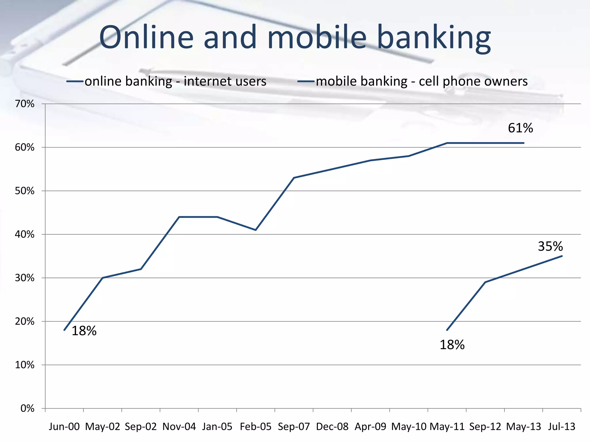 Online and mobile banking
18%
61%
18%
35%
0%
10%
20%
30%
40%
50%
60%
70%
Jun-00 May-02 Sep-02 Nov-04 Jan-05 Feb-05 Sep-07 Dec-08 Apr-09 May-10 May-11 Sep-12 May-13 Jul-13
online banking - internet users mobile banking - cell phone owners
 