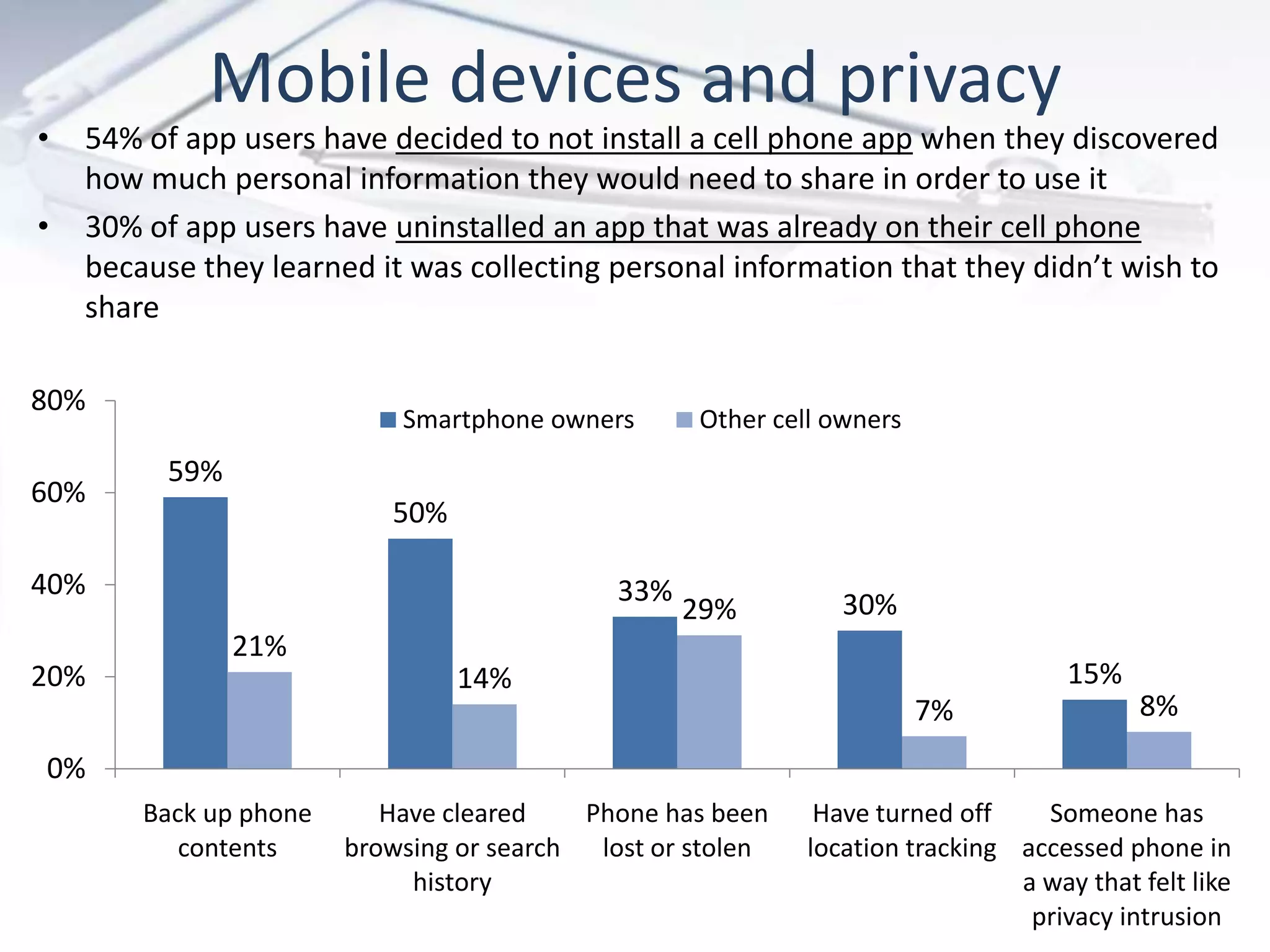 Mobile devices and privacy
• 54% of app users have decided to not install a cell phone app when they discovered
how much personal information they would need to share in order to use it
• 30% of app users have uninstalled an app that was already on their cell phone
because they learned it was collecting personal information that they didn’t wish to
share
59%
50%
33% 30%
15%
21%
14%
29%
7% 8%
0%
20%
40%
60%
80%
Back up phone
contents
Have cleared
browsing or search
history
Phone has been
lost or stolen
Have turned off
location tracking
Someone has
accessed phone in
a way that felt like
privacy intrusion
Smartphone owners Other cell owners
 