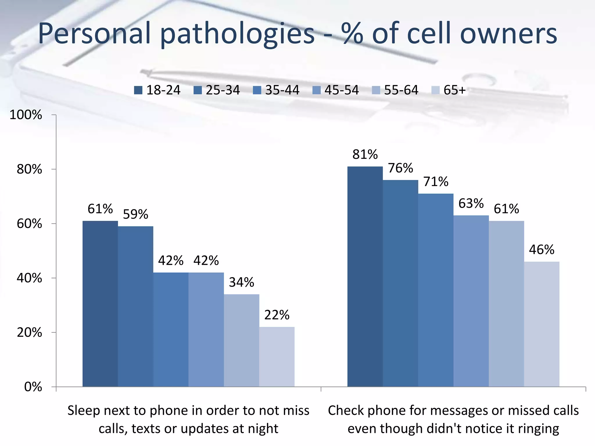 Personal pathologies - % of cell owners
61%
81%
59%
76%
42%
71%
42%
63%
34%
61%
22%
46%
0%
20%
40%
60%
80%
100%
Sleep next to phone in order to not miss
calls, texts or updates at night
Check phone for messages or missed calls
even though didn't notice it ringing
18-24 25-34 35-44 45-54 55-64 65+
 