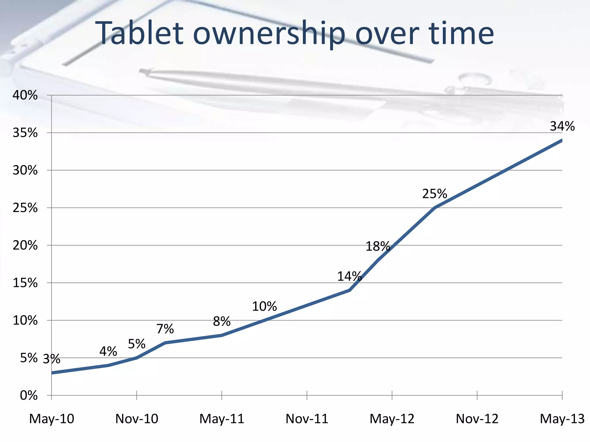 Tablet ownership over time
3%
4%
5%
7%
8%
10%
14%
18%
25%
34%
0%
5%
10%
15%
20%
25%
30%
35%
40%
May-10 Nov-10 May-11 Nov-11 May-12 Nov-12 May-13
 