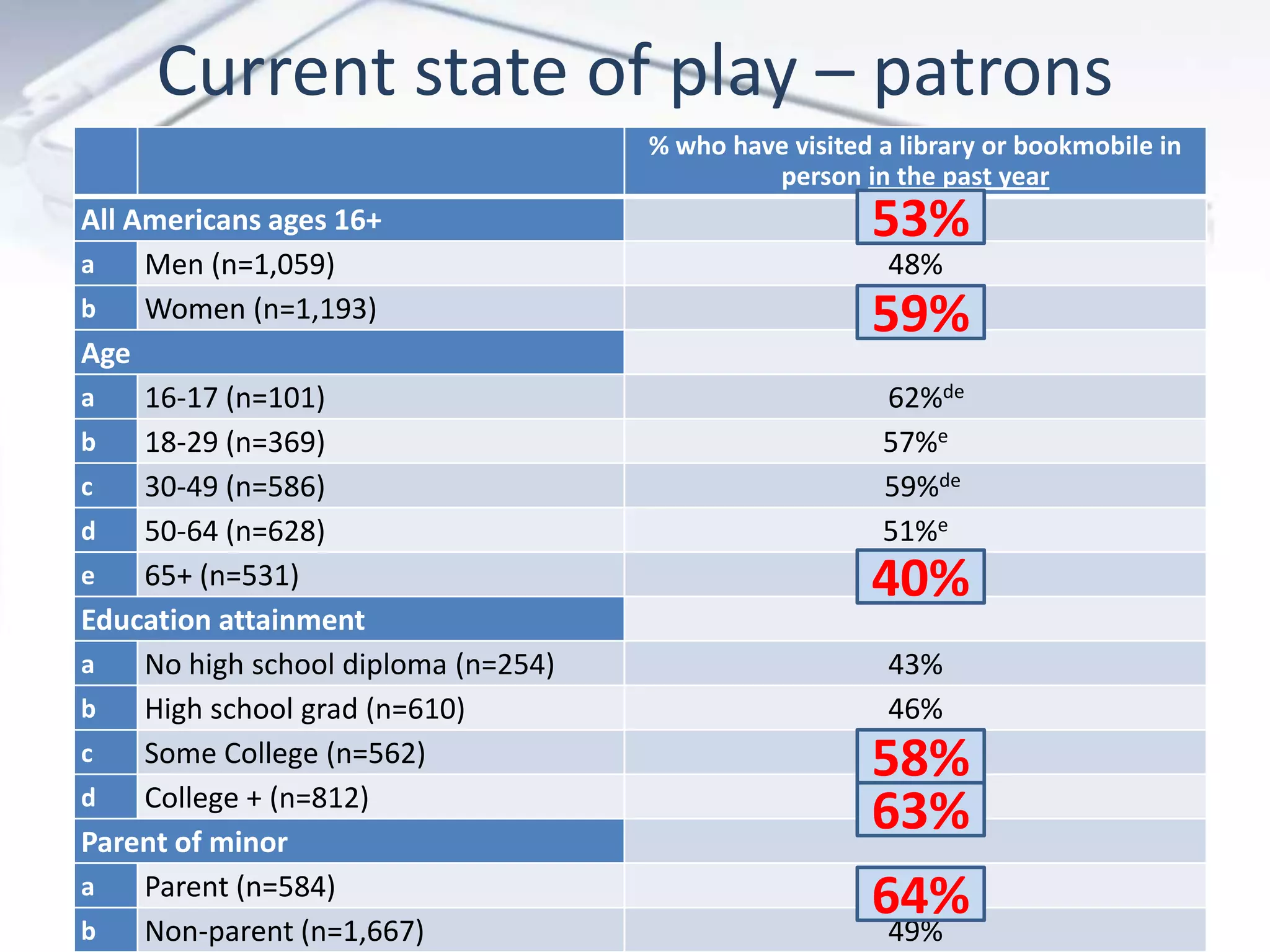 Current state of play – patrons
% who have visited a library or bookmobile in
person in the past year
All Americans ages 16+ 53%
a Men (n=1,059) 48%
b Women (n=1,193) 59a
Age
a 16-17 (n=101) 62%de
b 18-29 (n=369) 57%e
c 30-49 (n=586) 59%de
d 50-64 (n=628) 51%e
e 65+ (n=531) 40%
Education attainment
a No high school diploma (n=254) 43%
b High school grad (n=610) 46%
c Some College (n=562) 58%ab
d College + (n=812) 63%ab
Parent of minor
a Parent (n=584) 64%b
b Non-parent (n=1,667) 49%
53%
59%
40%
58%
63%
64%
 