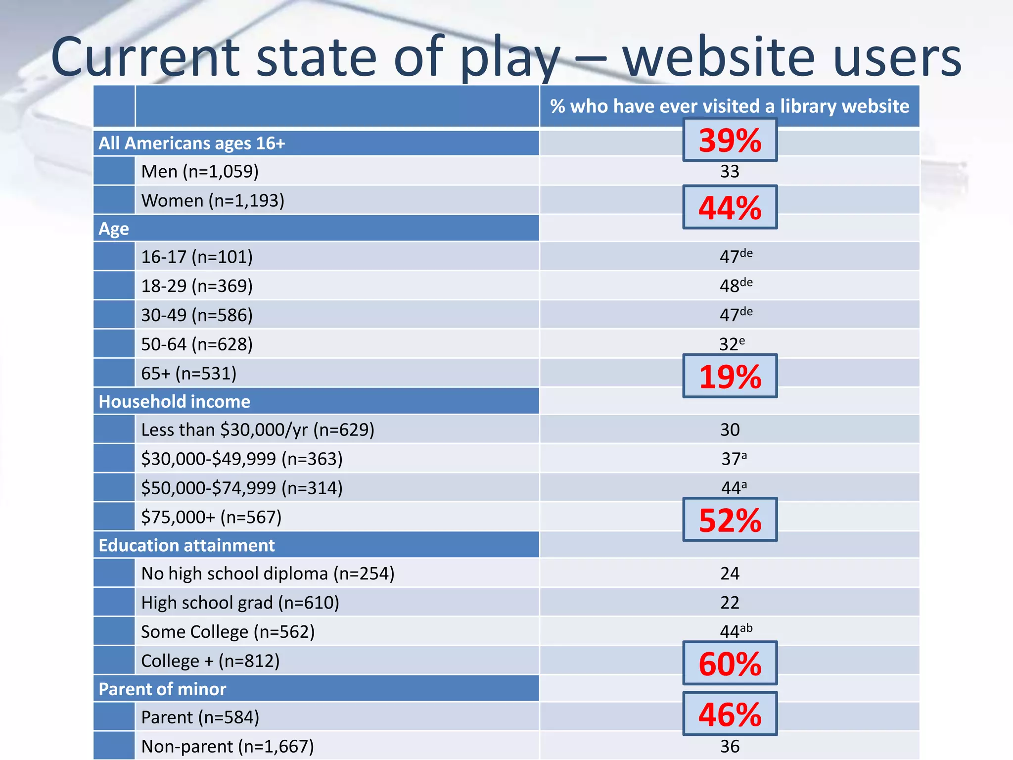 Current state of play – website users
% who have ever visited a library website
All Americans ages 16+ 39%
Men (n=1,059) 33
Women (n=1,193) 44a
Age
16-17 (n=101) 47de
18-29 (n=369) 48de
30-49 (n=586) 47de
50-64 (n=628) 32e
65+ (n=531) 19
Household income
Less than $30,000/yr (n=629) 30
$30,000-$49,999 (n=363) 37a
$50,000-$74,999 (n=314) 44a
$75,000+ (n=567) 52abc
Education attainment
No high school diploma (n=254) 24
High school grad (n=610) 22
Some College (n=562) 44ab
College + (n=812) 60abc
Parent of minor
Parent (n=584) 46b
Non-parent (n=1,667) 36
39%
44%
19%
52%
60%
46%
 