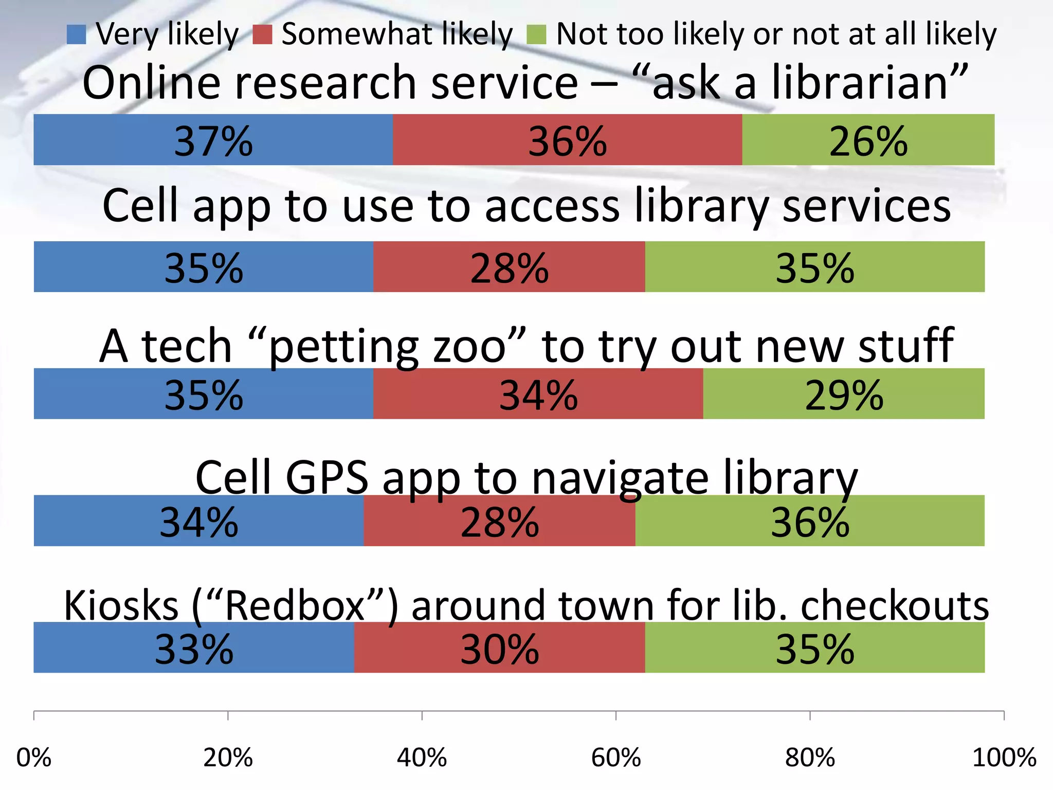 33%
34%
35%
35%
37%
30%
28%
34%
28%
36%
35%
36%
29%
35%
26%
0% 20% 40% 60% 80% 100%
Very likely Somewhat likely Not too likely or not at all likely
Cell app to use to access library services
A tech “petting zoo” to try out new stuff
Cell GPS app to navigate library
Online research service – “ask a librarian”
Kiosks (“Redbox”) around town for lib. checkouts
 