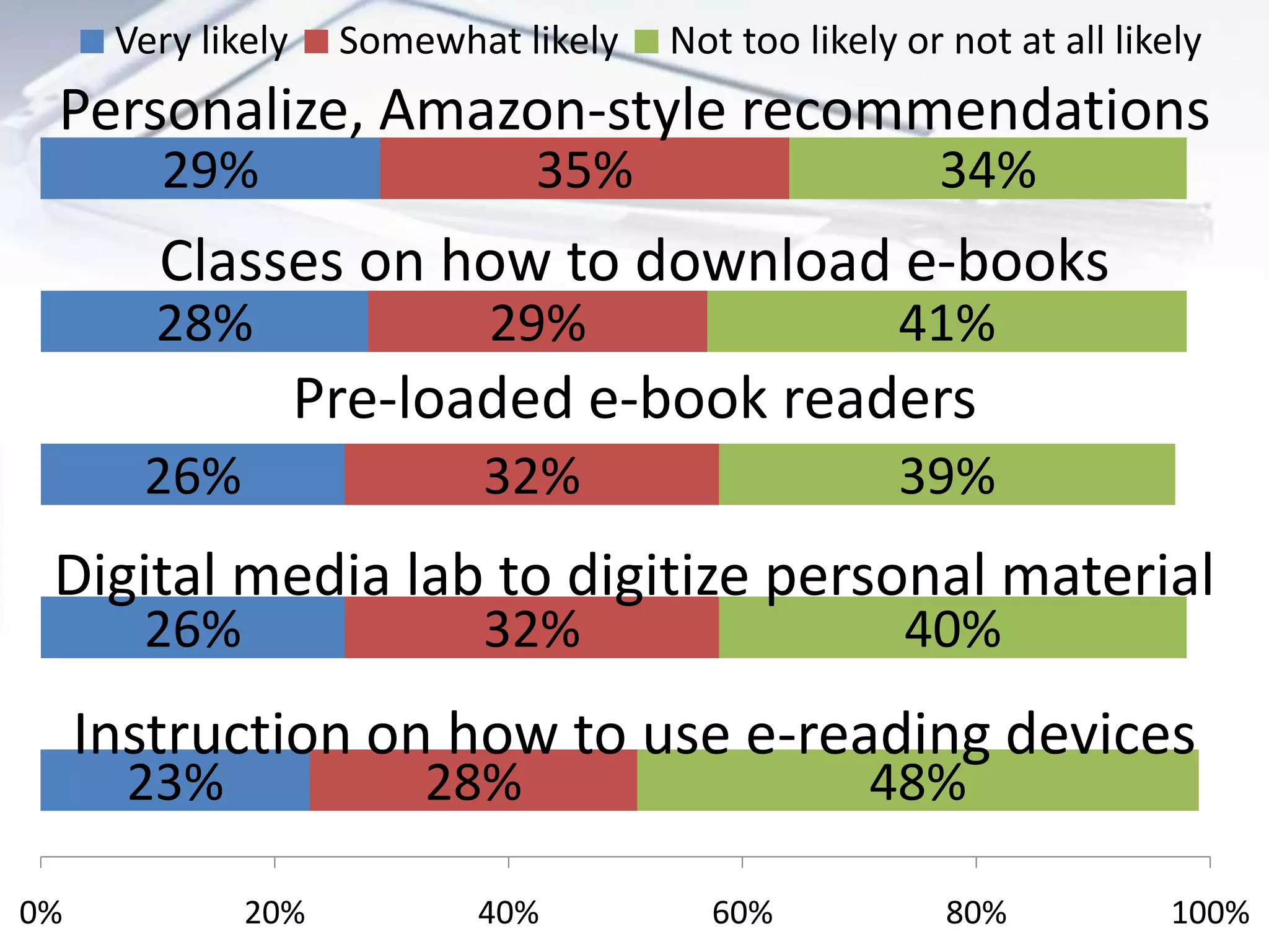 23%
26%
26%
28%
29%
28%
32%
32%
29%
35%
48%
40%
39%
41%
34%
0% 20% 40% 60% 80% 100%
Very likely Somewhat likely Not too likely or not at all likely
Pre-loaded e-book readers
Classes on how to download e-books
Personalize, Amazon-style recommendations
Digital media lab to digitize personal material
Instruction on how to use e-reading devices
 
