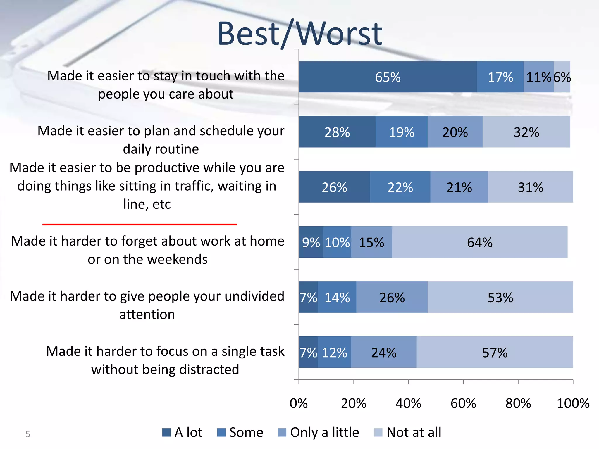 Best/Worst
7%
7%
9%
26%
28%
65%
12%
14%
10%
22%
19%
17%
24%
26%
15%
21%
20%
11%
57%
53%
64%
31%
32%
6%
0% 20% 40% 60% 80% 100%
Made it harder to focus on a single task
without being distracted
Made it harder to give people your undivided
attention
Made it harder to forget about work at home
or on the weekends
Made it easier to be productive while you are
doing things like sitting in traffic, waiting in
line, etc
Made it easier to plan and schedule your
daily routine
Made it easier to stay in touch with the
people you care about
A lot Some Only a little Not at all5
 