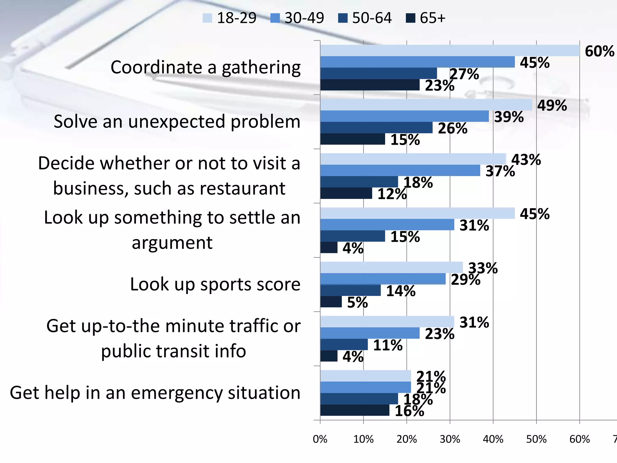 16%
4%
5%
4%
12%
15%
23%
18%
11%
14%
15%
18%
26%
27%
21%
23%
29%
31%
37%
39%
45%
21%
31%
33%
45%
43%
49%
60%
0% 10% 20% 30% 40% 50% 60% 7
Get help in an emergency situation
Get up-to-the minute traffic or
public transit info
Look up sports score
Look up something to settle an
argument
Decide whether or not to visit a
business, such as restaurant
Solve an unexpected problem
Coordinate a gathering
18-29 30-49 50-64 65+
 