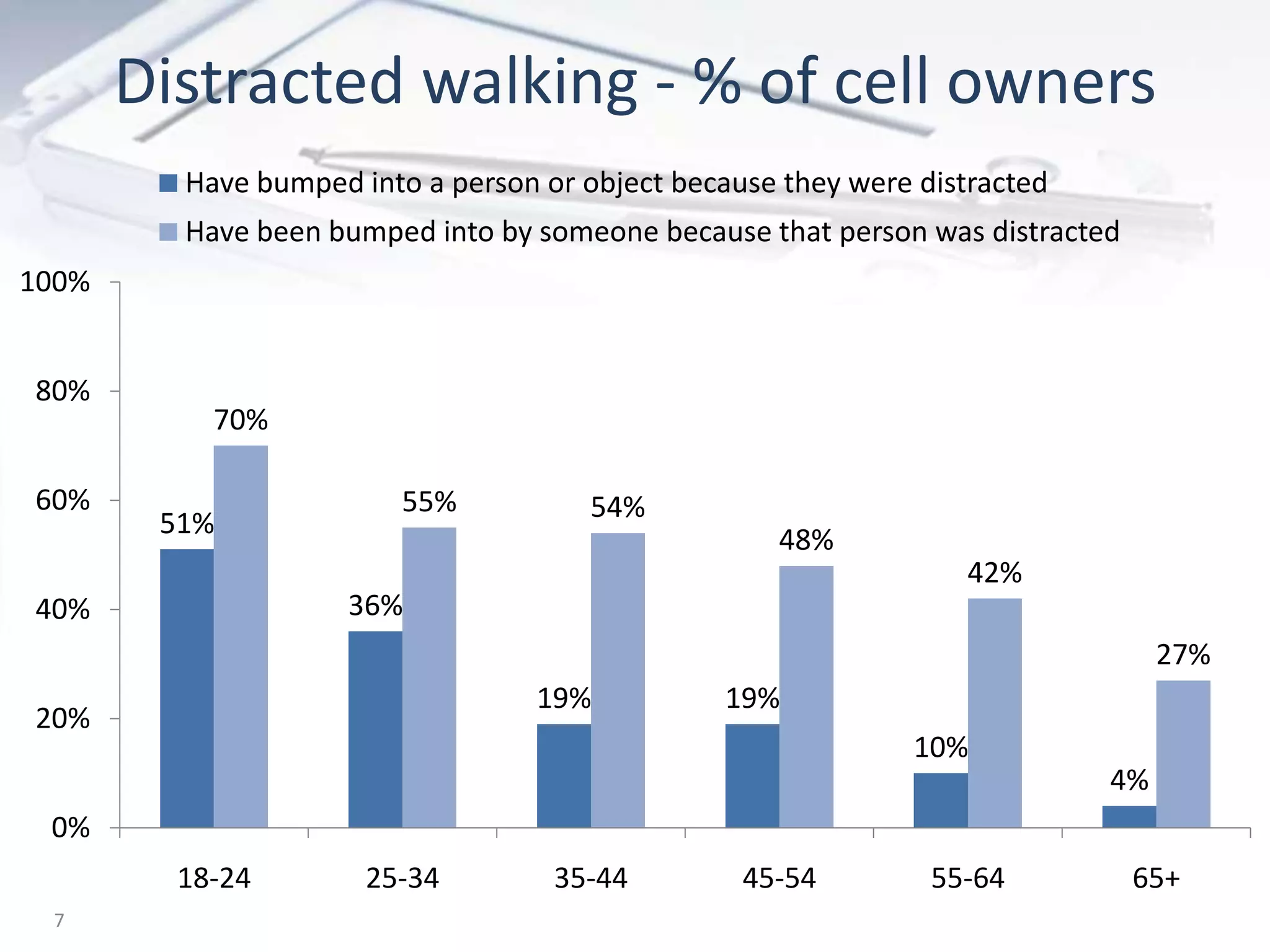 Distracted walking - % of cell owners
51%
36%
19% 19%
10%
4%
70%
55% 54%
48%
42%
27%
0%
20%
40%
60%
80%
100%
18-24 25-34 35-44 45-54 55-64 65+
Have bumped into a person or object because they were distracted
Have been bumped into by someone because that person was distracted
7
 