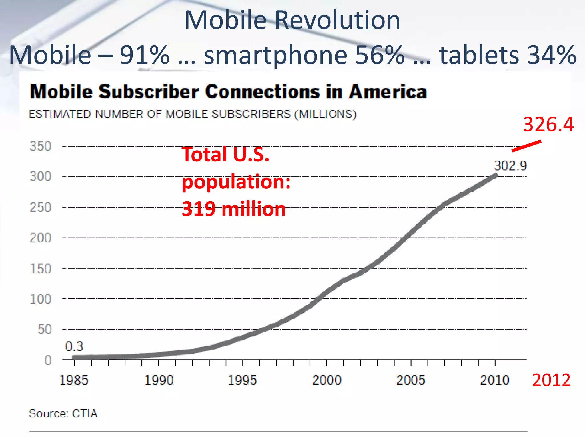 Mobile Revolution
Mobile – 91% … smartphone 56% … tablets 34%
326.4
Total U.S.
population:
319 million
2012
 