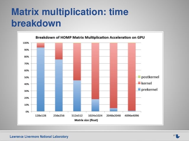 openmp matrix multiplication with the Accelerator Model Experiences OpenMP Early openmp matrix multiplication with the Accelerator Model Experiences OpenMP Early