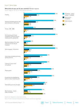 Figure 7: Device Usage

What device do you use for your activities? Multiple response.
Device usage on the top 10 most popular activities.

                                                                                                                   92%          PC (Desktop - laptop -
Emailing                                                                      38%                                               netbook - ultrabook)
                                                          14%
                                              2%                                                                                Mobile phone -
                                                                                                                                smartphone
                                                                                                                 88%
                                                                                                                                Tablet computer
Searching for/reading general news                                           35%
and information on the Internet                           14%
                                                          14%                                                                   TV

                                                                       28%
Texting - SMS - MMS                                                                                          87%
                                                    7%
                                              2%

                                                                                                                   93%
Online banking and finance
                                                                 21%
management (checking account,
                                                        11%
making transfers, paying bills)
                                              3%

                                                                20%
Watching broadcast TV or cable                      6%
shows (at the time they are                        5%
broadcast)                                                                                                  85%

                                                                                                                   93%
Online shopping - eCommerce                                16%
                                                         13%
                                              3%

                                                                                                     69%
Using maps and global positioning;                                                   48%
getting directions                                        13%
                                               4%

                                                                                                     68%
Listening to music stored                                                              52%
on my device                                              14%
                                                     9%

                                                                                                           81%
Playing games                                                                  40%
                                                              18%
                                                        11%

                                                                                                           83%
Connecting with people/playing                                                39%
games on social networking sites                              17%
                                                   5%

                                                                                               62%
                                                                                             58%
Downloading and using new apps
                                                                    25%
                                               4%

                                                                                       53%
Watching shows - movies -                                11%
videos on demand                                          13%
                                                                                           56%

Sample base: Respondents conducting the activity
Source: The 2013 Accenture Consumer Electronics Products and Services Usage Report


2013 Consumer Electronics Report | 11                                                         Tweet         Table of Contents        Previous            Next
 