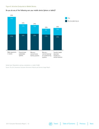 Figure 8: Activities Conducted on Mobile Devices

Do you do any of the following over your mobile device (phone or tablet)?

        45%

        24%                                                                                                    Yes

                                                                                                               No, but planning to
                              35%
                                                    34%
                              13%                   12%                                   30%
                                                                        29%
                                                                         8%               10%



                              22%                   22%                 21%
        21%                                                                               20%




   Make payments        Control home          Monitor -            Monitor -          Transfer health
   in stores            audio/video           control home         control heating/   data (test
                        systems               locking systems      air-conditioning   results) to a
                                                                   systems            remote location




Sample base: Respondents owning a smartphone or a tablet (7,080)
Source: The 2013 Accenture Consumer Electronics Products and Services Usage Report




2013 Consumer Electronics Report | 12                                                 Tweet             Table of Contents            Previous   Next
 
