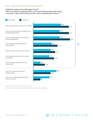 Figure 11: Reasons for Switching to Another Operating System

Complete the sentence with all that apply in the list:
“Most of my mobile and computing devices use the same operating system. When buying
a new device I might consider getting one with a different operating system because...”



     Total sample                 Strong users


                                                                                                         24%
I want to see what else is out there on the market
                                                                                                                   31%


I think I could have a better user experience with                                                   23%
another operating system                                                                                           31%


I think I could get access to more innovative                                                        23%
services and applications                                                                                               32%


I think another operating system would                                                 16%                                       66%
mean less hassle                                                                                   21%                           79%


                                                                                      15%
I believe I could get a lower cost if I switched
                                                                                              19%


I think switching would bring me to a higher                                         14%
security level                                                                               18%


I think I could get a better synch with my                            6%
in-car solution                                                                10%



I don't have a dominant or preferred                                                           20%
operating system                                                                      15%


I don't know or care what operating system                                           14%
I have on my devices                                                  6%



Sample base: Total sample (11,101) Strong users (1,388)
Source: The 2013 Accenture Consumer Electronics Products and Services Usage Report




2013 Consumer Electronics Report | 15                                                Tweet          Table of Contents         Previous   Next
 