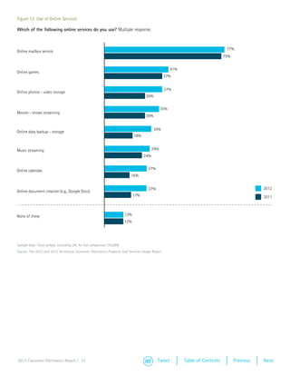 Figure 12: Use of Online Services

Which of the following online services do you use? Multiple response.



                                                                                                                                 77%
Online mailbox service
                                                                                                                                75%


                                                                                                      41%
Online games
                                                                                                 37%


                                                                                                 37%
Online photos - video storage
                                                                                    26%

                                                                                                35%
Movies - shows streaming
                                                                                    26%


                                                                                          30%
Online data backup - storage
                                                                              18%


Music streaming                                                                           29%
                                                                                    24%


Online calendar                                                                      27%
                                                                          16%


                                                                                     27%                                                         2012
Online document creation (e.g., Google Docs)
                                                                              17%                                                                2011



None of these                                                           12%
                                                                        12%




Sample base: Total sample, excluding UK, for full comparison (10,099)
Source: The 2012 and 2013 Accenture Consumer Electronics Products and Services Usage Report




2013 Consumer Electronics Report | 17                                                       Tweet           Table of Contents         Previous   Next
 