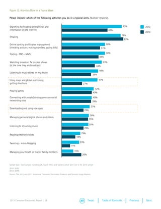 Figure 13: Activities Done in a Typical Week

Please indicate which of the following activities you do in a typical week. Multiple response.


Searching for/reading general news and                                                                                         80%              2012
information on the Internet                                                                                       61%
                                                                                                                                                2010
                                                                                                                           78%
Emailing 
                                                                                                                               82%

Online banking and finance management                                                                            58%
(checking account, making transfers, paying bills)                                                         51%

Texting - SMS - MMS                                                                                              58%
                                                                                                       49%

Watching broadcast TV or cable shows                                                                        53%
(at the time they are broadcast)                                                                     44%
                                                                                                       48%
Listening to music stored on my device
                                                                                                 39%

Using maps and global positioning;                                                                     47%
getting directions                                                                    27%

                                                                                                   42%
Playing games 
                                                                                                 40%
Connecting with people/playing games on social                                                   40%
networking sites                                                                                39%

                                                                                               37%
Downloading and using new apps
                                                                                       29%

                                                                                              36%
Managing personal digital photos and videos 
                                                                                             35%

                                                                                             35%
Listening to streaming music
                                                                                       29%

                                                                                    25%
Reading electronic books 
                                                                              18%

Tweeting - micro-blogging                                                         23%
                                                                       11%

Managing your health or that of family members                             15%
                                                                                     26%


Sample base: Total sample, excluding UK, South Africa and Sweden which were not in the 2010 sample
2010: 8,002
2012: 8,058
Source: The 2011 and 2013 Accenture Consumer Electronics Products and Services Usage Reports




2013 Consumer Electronics Report | 18                                                      Tweet           Table of Contents         Previous   Next
 