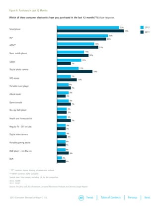 DVD player - not Blu-


Figure A: Purchases in Last 12 Months                                                                                                           DVR


Which of these consumer electronics have you purchased in the last 12 months? Multiple response.


                                                                                                                             32%                      2012
Smartphone
                                                                                                                                   34%
                                                                                                                                                      2011
                                                                                                                   26%
PC*                                                                                                               25%

                                                                                                      19%
HDTV**
                                                                                                            21%

                                                                                        14%
Basic mobile phone
                                                                                               16%

                                                                                      12%
Tablet
                                                                          7%

                                                                                  11%
Digital photo camera
                                                                                                     18%

                                                                          7%
GPS device
                                                                                10%

                                                                         6%
Portable music player
                                                                          7%

                                                                         6%
eBook reader
                                                                    4%

                                                                         6%
Game console
                                                                          7%

                                                                     5%
Blu-ray DVD player
                                                                     5%

                                                                     5%
Health and fitness device
                                                                          7%

                                                                    4%
Regular TV - CRT or tube
                                                                    4%

Digital video camera                                                4%
                                                                     5%

                                                                    4%
Portable gaming device
                                                                    4%

                                                                    4%
DVD player - not Blu-ray
                                                                         6%

DVR                                                            2%
                                                                    4%



* “PC” combines laptop, desktop, ultrabook and netbook.
** “HDTV” combines HDTV and 3DTV.
    2012
Sample base: Total sample, excluding UK, for full comparison
2012:2011
      10,099
2011: 10,021
Source: The 2012 and 2013 Accenture Consumer Electronics Products and Services Usage Reports




2013 Consumer Electronics Report | 23                                                       Tweet            Table of Contents       Previous         Next
 
