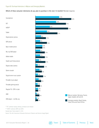 Figure B: Purchase Intentions in Mature and Emerging Markets

Which of these consumer electronics do you plan to purchase in the next 12 months? Multiple response.


                                                                                                           33%
Smartphone
                                                                                                                              50%

                                                                                                    29%
PC*                                                                                                                  43%

                                                                                           20%
HDTV**
                                                                                                                        46%

                                                                                    16%
Tablet
                                                                                                     31%

                                                                      8%
Digital photo camera
                                                                                   15%

                                                                    6%
GPS device
                                                                                     16%

                                                                         10%
Basic mobile phone
                                                                         10%

                                                                    7%
Blu-ray DVD player
                                                                               13%

                                                                    7%
eBook reader                                                                   13%

                                                                 5%
Health and fitness device
                                                                                   14%

                                                              3%
Digital video camera
                                                                              12%

                                                                   6%
Game console
                                                                         9%

                                                              3%
Digital home music system
                                                                             11%

                                                                 4%
Portable music player
                                                                        8%

                                                             3%
Portable gaming device
                                                                   6%

Regular TV - CRT or tube                                       4%
                                                               4%

DVR                                                         2%
                                                                 5%                                                     Mature markets: Germany, France,
                                                                                                                        Japan, Sweden, UK and US
                                                            2%
DVD player - not Blu-ray
                                                              4%                                                        Emerging markets: Brazil, Russia,
                                                                                                                        India, China and South Africa


* “PC” combines laptop, desktop, ultrabook and netbook.
** “HDTV” combines HDTV and 3DTV.
Sample base: Total sample (11,101)
Source: The 2013 Accenture Consumer Electronics Products and Services Usage Report




 2013 Consumer Electronics Report | 24                                                           Tweet           Table of Contents          Previous        Next
 