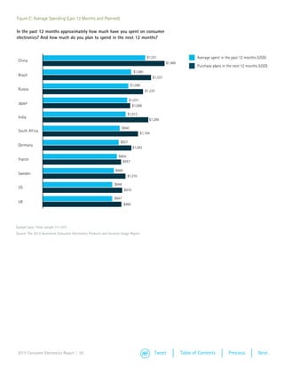 Figure C: Average Spending (Last 12 Months and Planned)

In the past 12 months approximately how much have you spent on consumer
electronics? And how much do you plan to spend in the next 12 months?



                                                                                          $1,251                        Average spent in the past 12 months (USD)
 China
                                                                                                       $1,489
                                                                                                                        Purchase plans in the next 12 months (USD)
                                                                                $1,080
 Brazil
                                                                                              $1,323

                                                                               $1,046
 Russia                                                                                  $1,225

                                                                            $1,031
 Japan
                                                                              $1,068

                                                                           $1,012
 India
                                                                                           $1,289

                                                                        $940
 South Africa
                                                                                     $1,164

                                                                     $927
 Germany
                                                                                $1,082

                                                                    $904
 France                                                               $957

                                                                 $869
 Sweden
                                                                          $1,010

                                                                 $848
 US
                                                                         $970

                                                                 $847
 UK
                                                                        $960




Sample base: Total sample (11,101)
Source: The 2013 Accenture Consumer Electronics Products and Services Usage Report




 2013 Consumer Electronics Report | 25                                                         Tweet            Table of Contents         Previous          Next
 