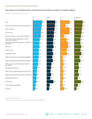 Figure D: Importance of Features to Purchase Decision

How important are the following features when determining what products to purchase in the below categories?

Extremely important/important features

                                                          PC                         Tablet                          TV                       Smartphone


Price                                                                         75%                           69%                         73%                      68%


Security solution against hackers, identity theft, etc.                      71%                           66%                  41%                            65%

Screen resolution                                                            67%                          63%                           72%                    61%

Size of screen                                                             64%                         59%                              72%                   58%


Operating system (e.g., iOS, Android, Windows)                             63%                         57%                 28%                                54%

Easy (”Plug and play”-type) setup to connect                            55%                           53%                         50%                      50%
with my other devices
Newest technology to reduce power consumption                          53%                            52%                             58%                  49%
(e.g., OLED)

Device size                                                            53%                            55%                             60%                     56%

Product brand                                                          48%                          46%                           50%                      50%

Design/look and feel                                                  47%                            51%                          54%                         57%

Ability to use favorite social networking application                46%                            45%                   19%                            43%


Range of available applications (apps) for download                  42%                             49%                  22%                              49%

Ability to use your preferred payment solutions                      41%                        37%                        25%                       34%
(e.g., PayPal)

Shareable photo solution                                         35%                            34%                       19%                           37%


Ability to use your preferred streaming music service            31%                           30%                        23%                       31%


Ability to synchronize content with your in-car system          30%                            34%                        21%                           36%


Shareable video solution                                        28%                           28%                         23%                       27%

Touchscreen                                                     27%                                   54%                 17%                                 54%


Voice recognition technology                                   21%                            23%                         18%                       28%


3D screen                                                      19%                        19%                               29%                   17%




Sample base: Total sample (11,101)
Source: The 2013 Accenture Consumer Electronics Products and Services Usage Report




2013 Consumer Electronics Report | 26                                                         Tweet               Table of Contents           Previous              Next
 