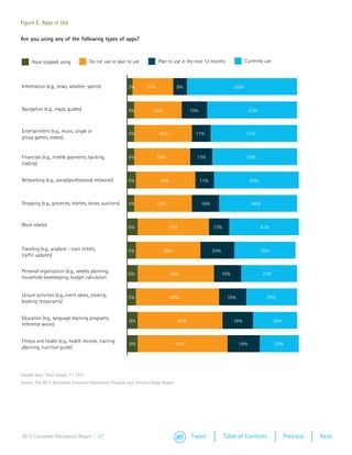 Figure E: Apps in Use

Are you using any of the following types of apps?


      Have stopped using              Do not use or plan to use          Plan to use in the next 12 months               Currently use



Information (e.g., news, weather, sports)                3%        24%               8%                            65%



Navigation (e.g., maps, guides)                          4%            28%                 15%                            53%


Entertainment (e.g., music, single or                    4%               34%                11%                          51%
group games, videos)


Financials (e.g., mobile payments, banking,              4%              33%                 13%                          50%
trading)


Networking (e.g., social/professional networks)          5%               35%                    11%                       50%



Shopping (e.g., groceries, clothes, shoes, auctions)     4%              34%                     16%                        46%



Work related                                             6%                     42%                    12%                       41%



Traveling (e.g., airplane - train tickets,               5%                  38%                       20%                       36%
traffic updates)


Personal organization (e.g., weekly planning,
                                                         6%                     45%                          16%                  33%
household bookkeeping, budget calculator)


Leisure activities (e.g., event dates, cooking,          5%                     49%                           16%                  30%
booking restaurants)


Education (e.g., language learning programs,
                                                          6%                         50%                           18%                   26%
reference works)


Fitness and health (e.g., health records, training
                                                          6%                         53%                            19%                  23%
planning, nutrition guide)




Sample base: Total sample (11,101)
Source: The 2013 Accenture Consumer Electronics Products and Services Usage Report




2013 Consumer Electronics Report | 27                                                      Tweet             Table of Contents                 Previous   Next
 