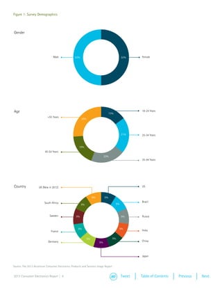Figure 1: Survey Demographics




Gender




                                 Male              50%                                        50%     Female




Age                                                                                15%
                                                                                                      18-24 Years

                            >55 Years
                                                         26%




                                                                                              21%     25-34 Years



                                                      18%
                          45-54 Years
                                                                              20%
                                                                                                      35-44 Years




Country              UK (New in 2012)                                                                 US


                                                                    9%        9%
                          South Africa                                                                Brazil
                                                         9%                              9%



                              Sweden                9%                                        9%      Russia



                                                     9%                                   9%
                               France                                                                 India

                                                               9%                    9%
                             Germany                                     9%                           China




                                                                                                      Japan


Source: The 2013 Accenture Consumer Electronics Products and Services Usage Report


2013 Consumer Electronics Report | 4                                                          Tweet   Table of Contents   Previous   Next
 
