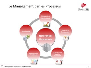 Le Management par les Processus - Alain-Pierre Cordier 17
Le Management par les Processus
17
 