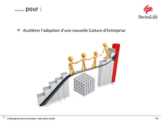 Le Management par les Processus - Alain-Pierre Cordier 19
…… pour :
Accélérer l’adoption d’une nouvelle Culture d’Entrepri...
