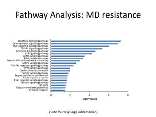 Pathway Analysis: MD resistance
(slide courtesy Suga Subramanian)
 