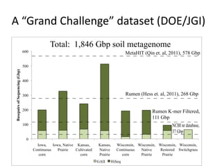A “Grand Challenge” dataset (DOE/JGI)
0
100
200
300
400
500
600
Iowa,
Continuous
corn
Iowa, Native
Prairie
Kansas,
Cultivated
corn
Kansas,
Native
Prairie
Wisconsin,
Continuous
corn
Wisconsin,
Native
Prairie
Wisconsin,
Restored
Prairie
Wisconsin,
Switchgrass
BasepairsofSequencing(Gbp)
GAII HiSeq
Rumen (Hess et. al, 2011), 268 Gbp
MetaHIT (Qin et. al, 2011), 578 Gbp
NCBI nr database,
37 Gbp
Total: 1,846 Gbp soil metagenome
Rumen K-mer Filtered,
111 Gbp
 