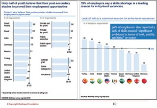 © Copyright Wadhwani Foundation 10
 