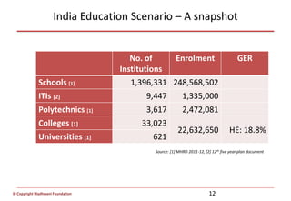 © Copyright Wadhwani Foundation
India Education Scenario – A snapshot
12
No. of
Institutions
Enrolment GER
Schools [1] 1,396,331 248,568,502
ITIs [2] 9,447 1,335,000
Polytechnics [1] 3,617 2,472,081
Colleges [1] 33,023
22,632,650 HE: 18.8%
Universities [1] 621
Source: [1] MHRD 2011-12, [2] 12th five year plan document
 