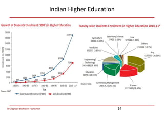© Copyright Wadhwani Foundation
Indian Higher Education
14
 