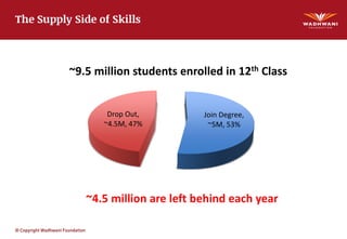 © Copyright Wadhwani Foundation
The Supply Side of Skills
Join Degree,
~5M, 53%
Drop Out,
~4.5M, 47%
~9.5 million students enrolled in 12th Class
~4.5 million are left behind each year
 