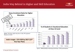 © Copyright Wadhwani Foundation
India Way Behind in Higher and Skill Education
India lags behind in vocational skills programs:
- Sweet spot for India’s growing economy and global demand
0.0%
10.0%
20.0%
30.0%
40.0%
50.0%
60.0%
70.0%
India Japan US UK China Germany
4.8%
40%
46%
50% 50%
65%
% of Students in Vocational Education
at Class 12 Level
0.0%
20.0%
40.0%
60.0%
80.0%
100.0%
12.4% 13%
19%
27% 31%
49% 54%
81%
Gross Enrolment Ratio for Higher
Education
India’s target : 21% GER by 2017 (12th
Five Year Plan)
Source : MHRD NVEQF & Planning Commission SCHE presentations
Source : Vital Stats: Higher Education in India, PRS Legislative
Research, Oct 2010
 