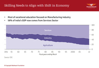 © Copyright Wadhwani Foundation
Skilling Needs to Align with Shift in Economy
• Most of vocational education focused on Manufacturing industry
• 58% of India’s GDP now comes from Services Sector
 