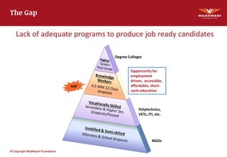© Copyright Wadhwani Foundation
Opportunity for
employment
driven, accessible,
affordable, short-
cycle education
The Gap
Lack of adequate programs to produce job ready candidates
Polytechnics,
VETs, ITI, etc.
NGOs
Degree Colleges
GAP
 