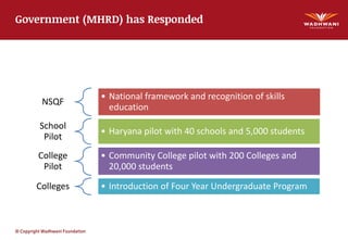 © Copyright Wadhwani Foundation
Government (MHRD) has Responded
NSQF
• National framework and recognition of skills
education
School
Pilot
• Haryana pilot with 40 schools and 5,000 students
College
Pilot
• Community College pilot with 200 Colleges and
20,000 students
Colleges • Introduction of Four Year Undergraduate Program
 