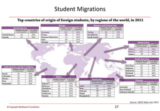 © Copyright Wadhwani Foundation
Student Migrations
27
Source: OECD Note July 2013
 