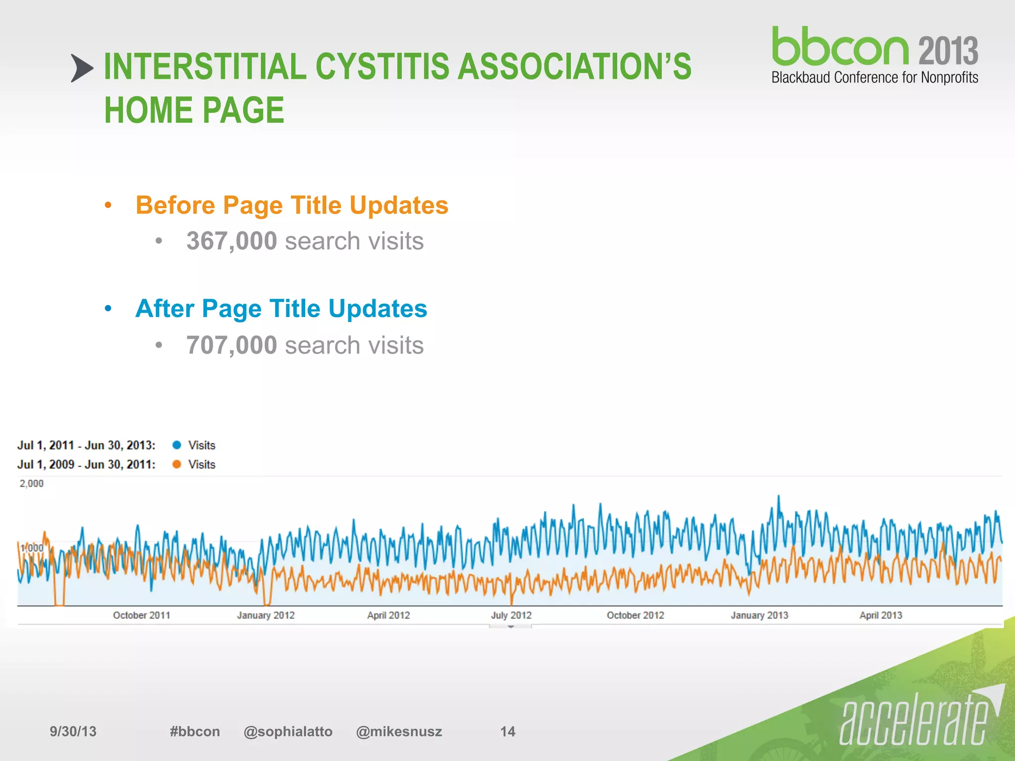 9/30/13 #bbcon @sophialatto @mikesnusz 14
INTERSTITIAL CYSTITIS ASSOCIATION’S
HOME PAGE
•  Before Page Title Updates
•  367,000 search visits
•  After Page Title Updates
•  707,000 search visits
 