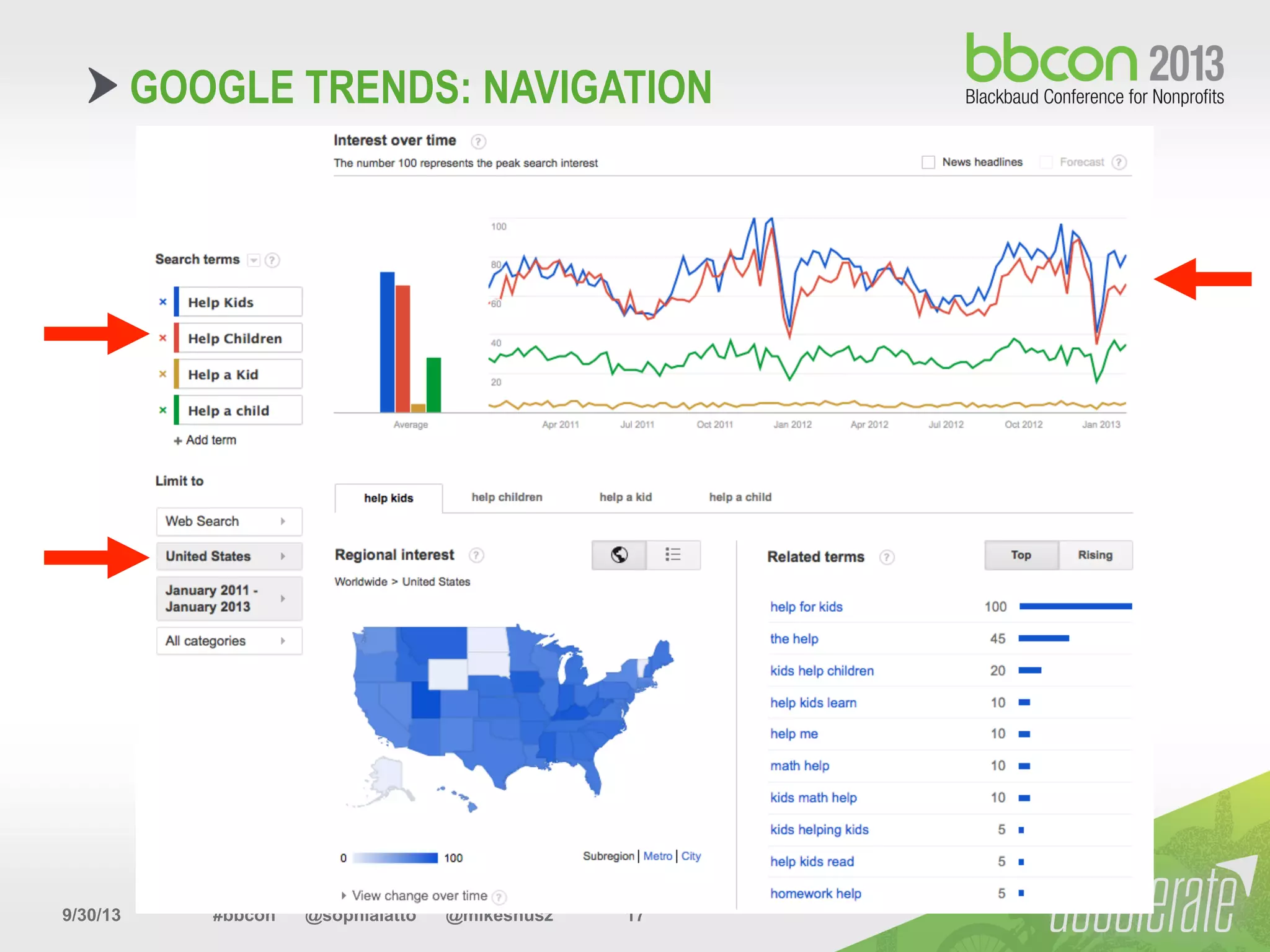 9/30/13 #bbcon @sophialatto @mikesnusz 17
GOOGLE TRENDS: NAVIGATION
 